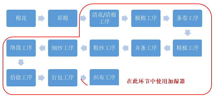 紡織廠車間采用噴霧加濕系統(tǒng)的工序應用